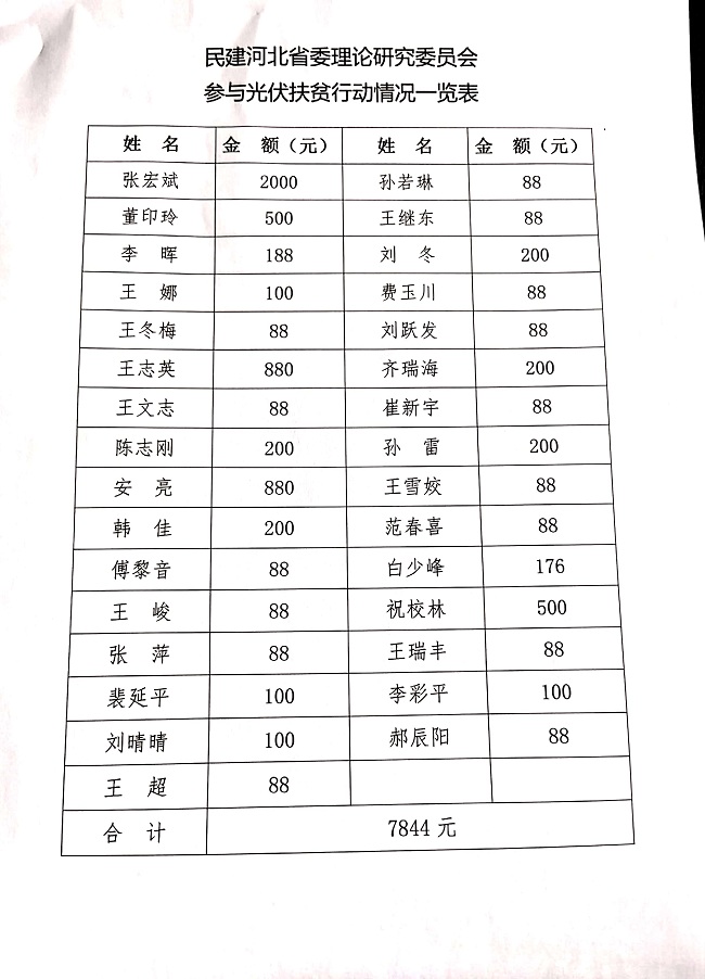 民建河北省委理论研究委员会参加光伏扶贫活动实现全覆盖-1.jpg